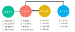 相较于第三方的大算法依赖外部计较仪器的测试
